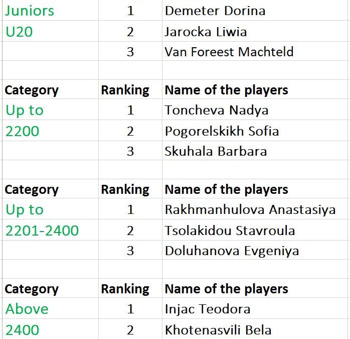 Winners of European Women’s Chess Trophy